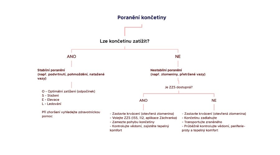 Popis postupu při poranění končetiny